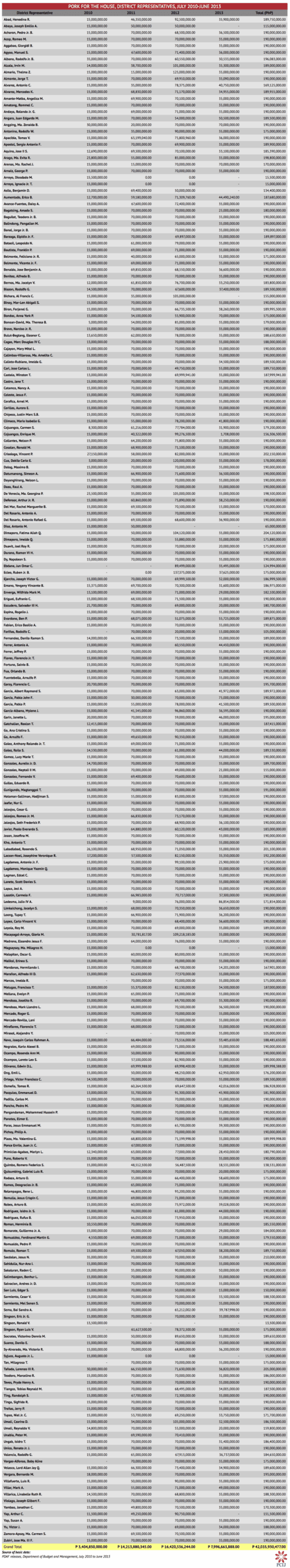 Part 2 Table 2. PORK FOR THE HOUSE, DISTRICT REPRESENTATIVES, JULY 2010-JUNE 2013
