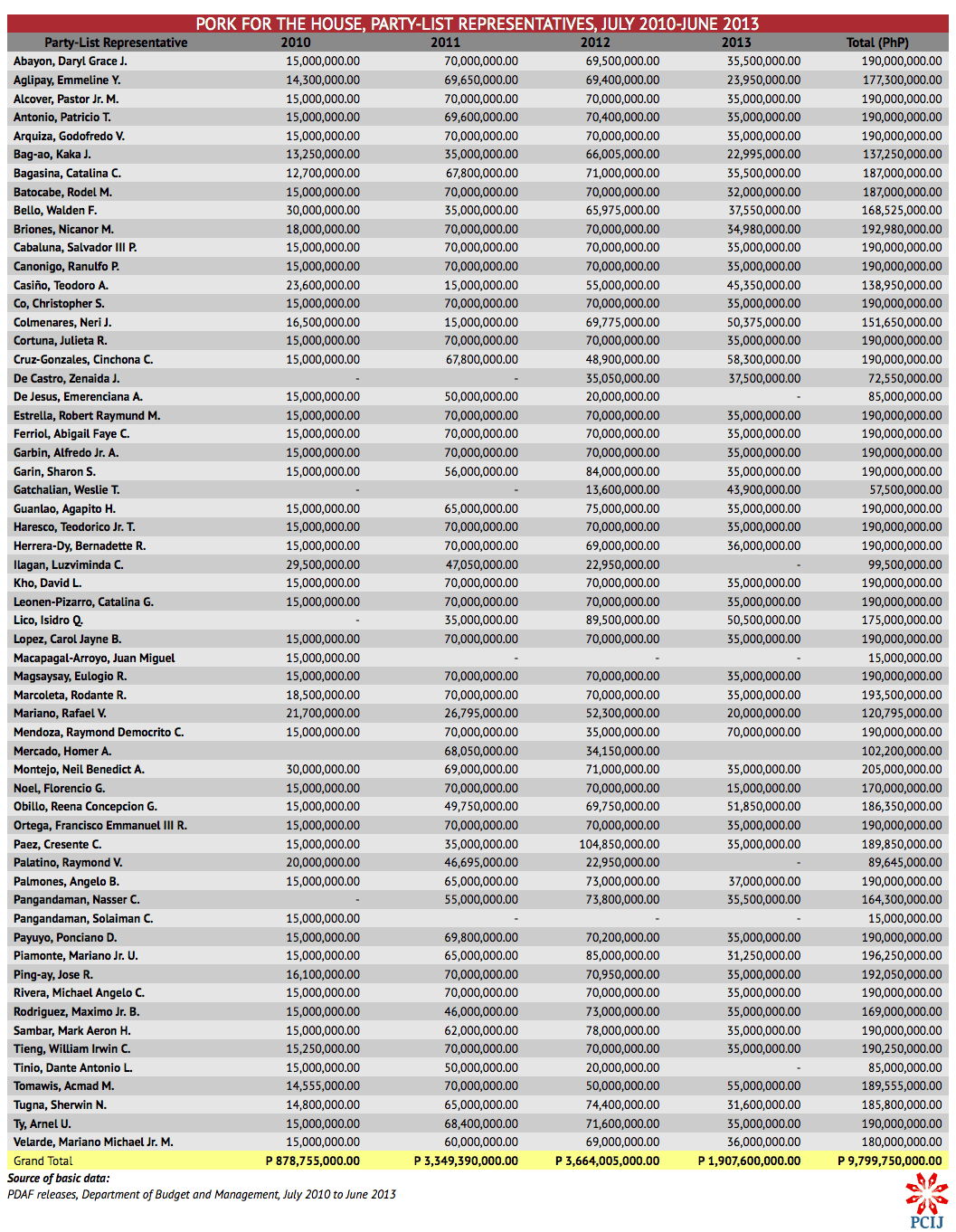 PCIJ Part 2 Table 3. PORK FOR THE HOUSE, PARTY-LIST REPRESENTATIVES, JULY 2010-JUNE 2013
