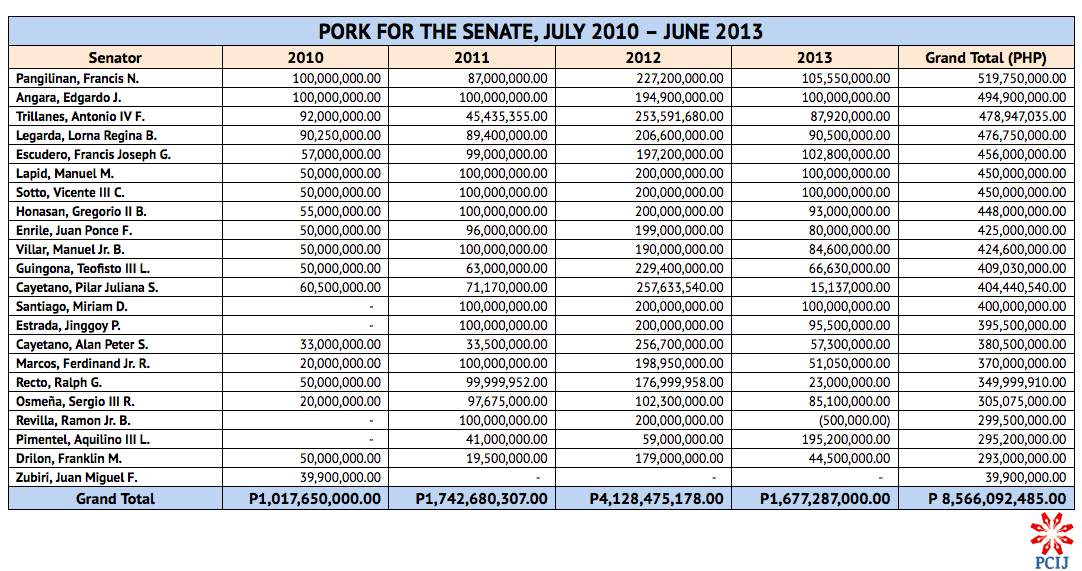 Table-1.-Part-2.PORK-FOR-THE-SENATE-JULY-2010-_-JUNE-2013