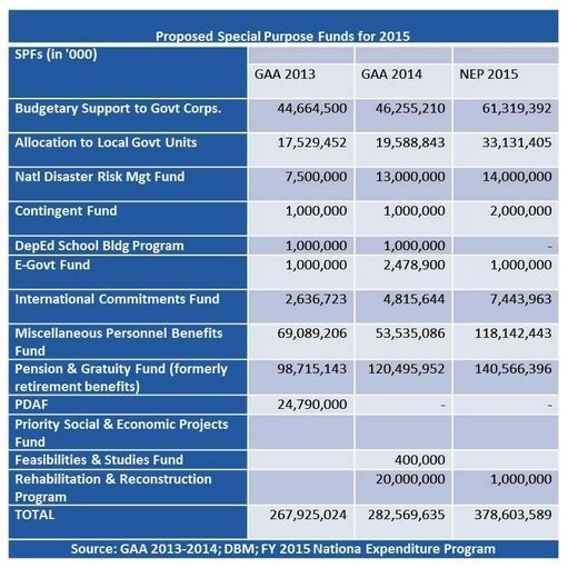table-proposed-special-purpose-funds-budget-pork-1