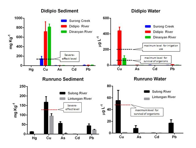 The contamination levels of heavy metals in samples taken from the sites graetly exceeded safety levels. (Image by AGHAM/Kalikasan PNE/ Bulatlat.com)