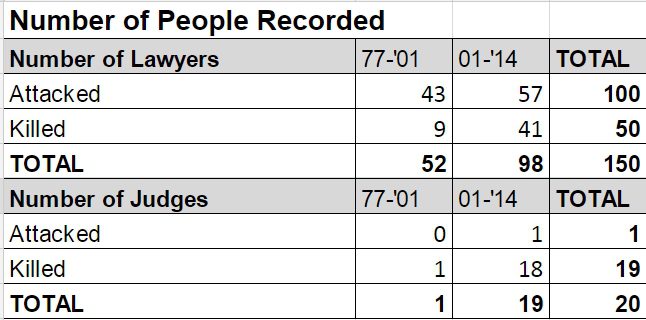 Source: National Union of Peoples' Lawyers