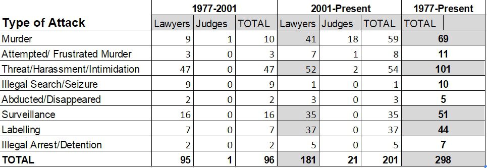Source: National Union of Peoples' Lawyers