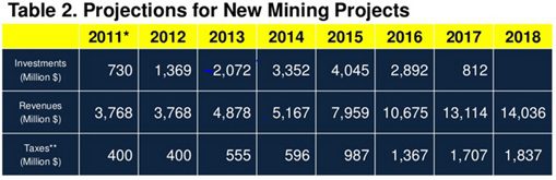FIGURE 1. Kabuuang puhunan - US$1.572 bilyon. Kabuuang Gross Revenue - US$49.329 bilyon mula sa panahong 2011-2017. Datos mula sa isang presentasyon ng Chamber of Mines in the Philippines.