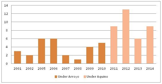 Figure 1. Bilang ng mga pinaslang na aktibistang maka-kalikasan.