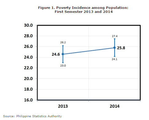 poverty incidence_PSA
