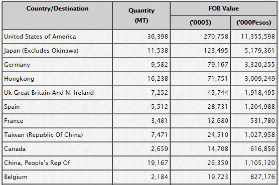 2012 Fishery Exports data on the Top 11 major country destinations. From BFAR