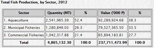 2012 Data on Fish Production by Sector. From BFAR