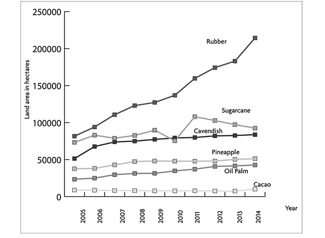 Expansion of plantations in Mindanao from 2005 to 2014 (Infographic from REAP Mindanao Network)