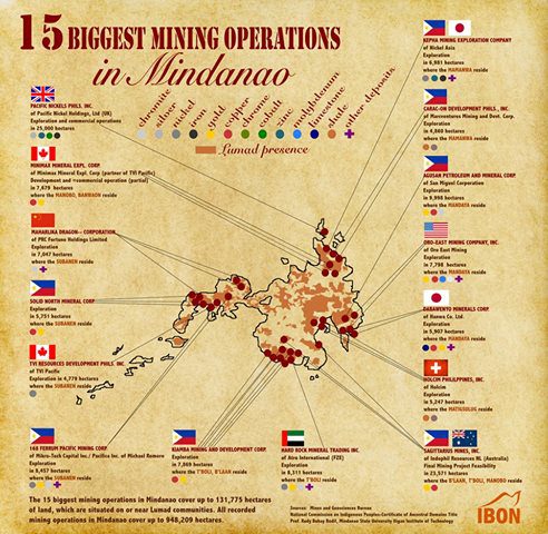 Infographic by Ibon Foundation