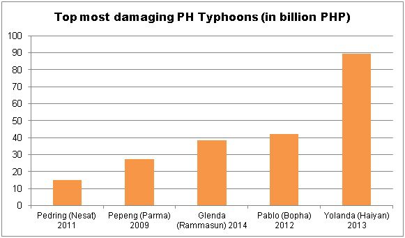 COST OF DAMAGES.The most destructive typhoons occurred in just under the past decade. Data from various reports of the National Disaster Risk Reduction and Management Council