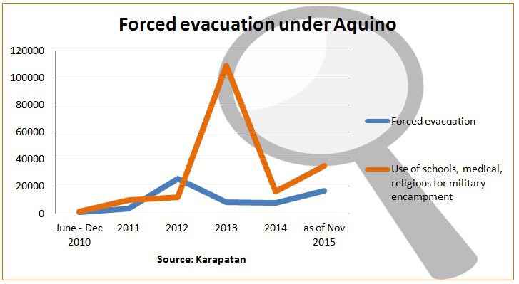 12-2-15-hr-graph of forced evacuation mil encampment under aquino-byja-til nov