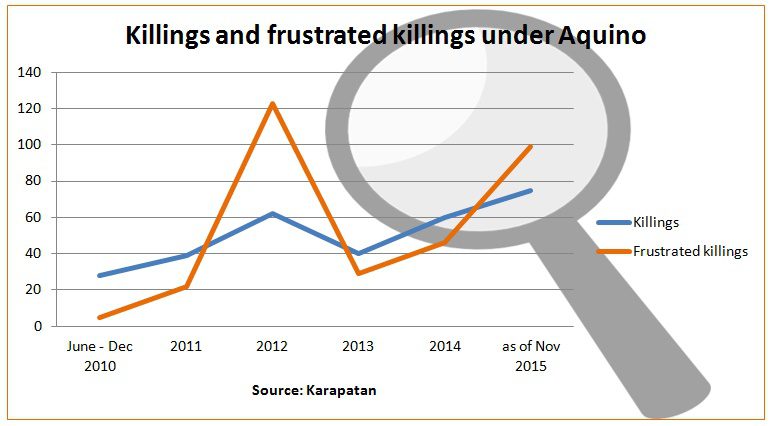 12-2-15-hr-graph of killings under aquino-byja-til nov