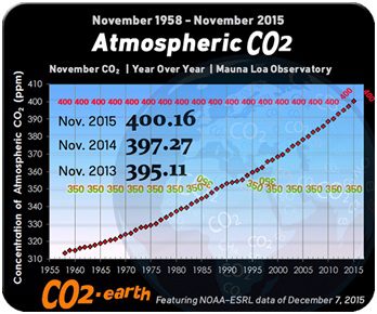 kalibutan atmospheric co2