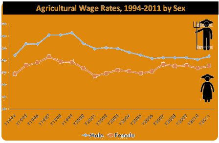 agri-wage-rates-by-sex