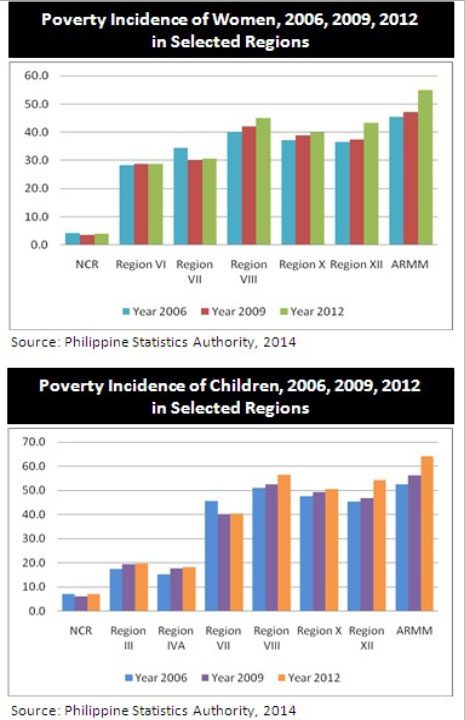 poverty-incidence-in-women