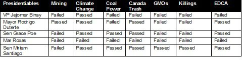 The Presidentiables' report card by Green Vote 2016 