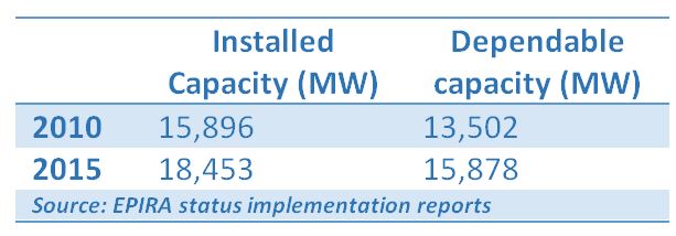 power_capacity