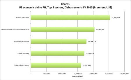 US aid bad for PH