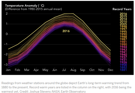 kalibutan 06_07_17 climate evil temp anomaly graph