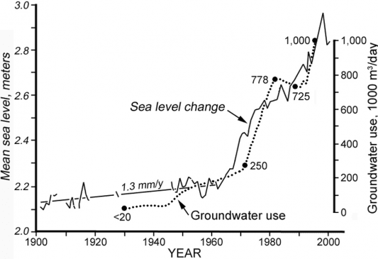 chart rainfall