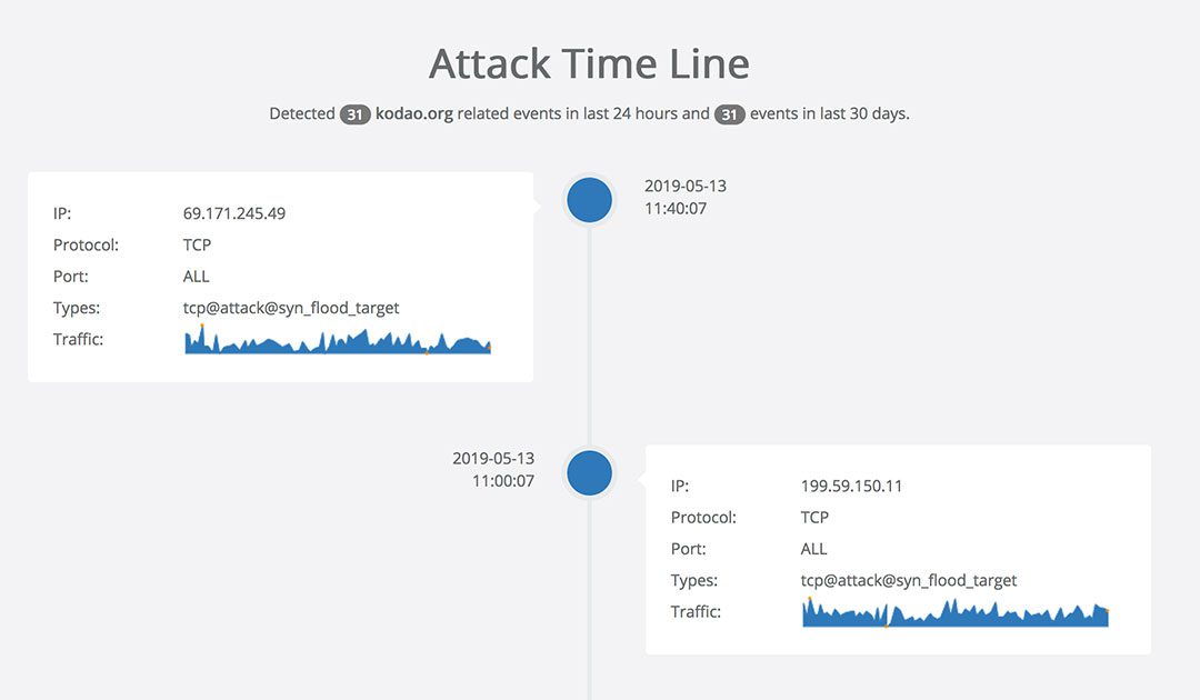 DDoS-Kodao