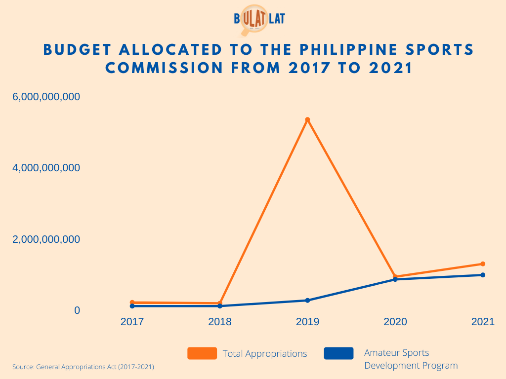 Philippine Sports Commission-budget